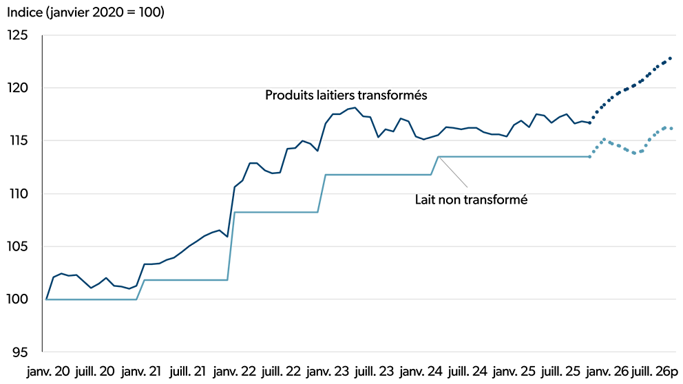 Graphique linéaire montrant les tendances des prix du lait non transformé et des produits laitiers transformés de janvier 2020 à juillet 2026. L’indice repose sur la prémisse que janvier 2020 = 100.
