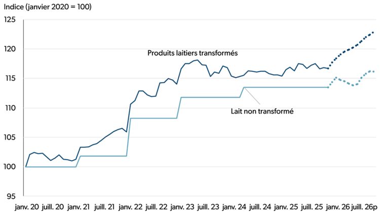 Graphique linéaire montrant les tendances des prix du lait non transformé et des produits laitiers transformés de janvier 2020 à juillet 2026. L’indice repose sur la prémisse que janvier 2020 = 100.