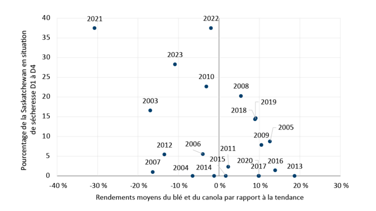 Diagramme à barres montrant l’incidence prévue du niveau de sécheresse sur les rendements de différentes cultures en Saskatchewan. Les cultures comme celles du blé, de l’orge et des pois sont moins touchées par la sécheresse que le canola, le blé dur et les lentilles.