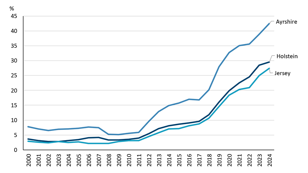Graphique linéaire illustrant l'utilisation accrue de semence sexée chez trois races laitières.
