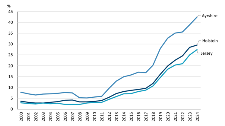 A line chart showing increased use of sexed semen amongst three dairy breeds.