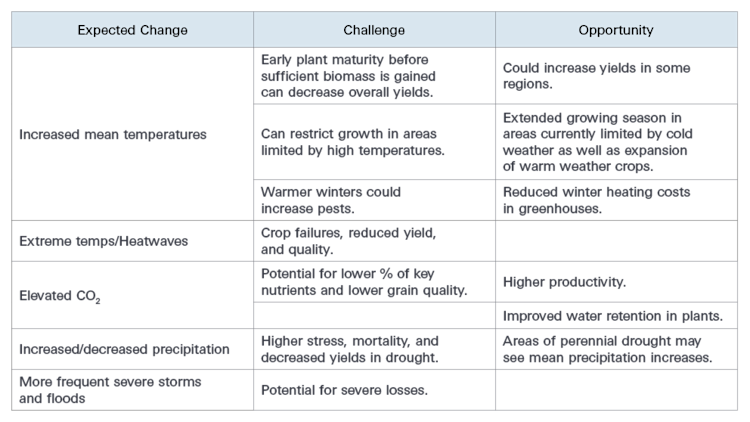 A table showing challenges and opportunities expected from various changes in regional climate.