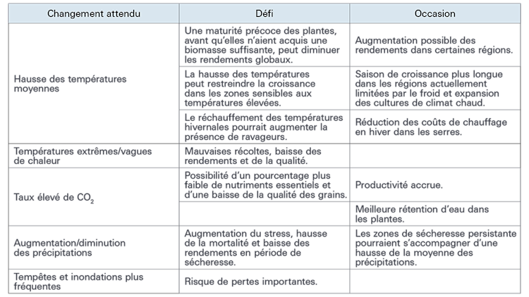 Tableau présentant les défis et les occasions prévus liés aux changements climatiques dans diverses régions.
