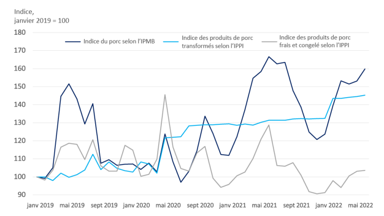 Graphique montrant le figure 5 : Les tendances inflationnistes dans la chaîne d’approvisionnement du porc sont souvent divergentes
