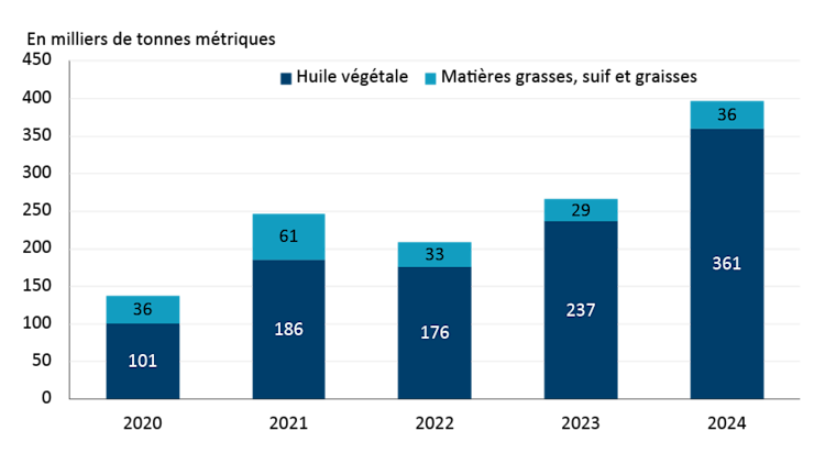 Les huiles végétales sont de plus en plus utilisées pour la fabrication de biodiesel et de diesel renouvelable.