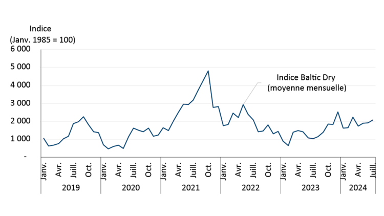 Indice Baltic Dry illustrant une hausse des taux de fret maritime