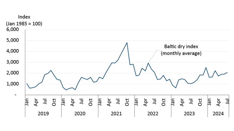 A figure of the Baltic dry index illustrating a rise in ocean freight rates