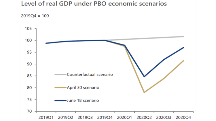Chart showing a glimmer of hope for a V-type economic rebound.
