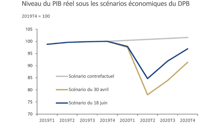 Graphique montrant une lueur d’espoir d’une reprise économique en V.
