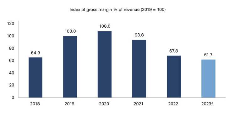 Graph showing gross margins in sugar and confection are forecasted to decline in 2023
