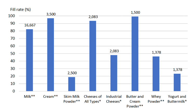 Chart showing import quota fill rates for selected products.
