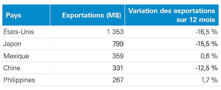 Tableau montrant les cinq principaux marchés d’exportation du porc en 2023.