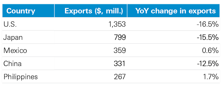 Table showing top five pork export markets in 2023.