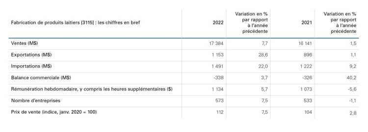 Tableau indiquant L’augmentation des prix et la hausse des volumes dans le secteur des services alimentaires a stimulé la croissance des ventes en 2022
