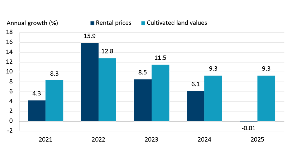 Bar chart showing annual change in $ per acre for both cultivated farmland and rental prices. Since 2023, farmland values have been increasing at a faster rate relative to rental values.
