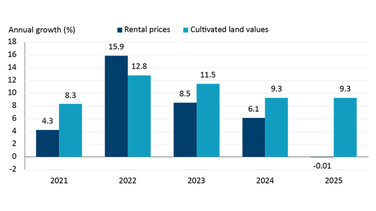 Bar chart showing annual change in $ per acre for both cultivated farmland and rental prices. Since 2023, farmland values have been increasing at a faster rate relative to rental values.