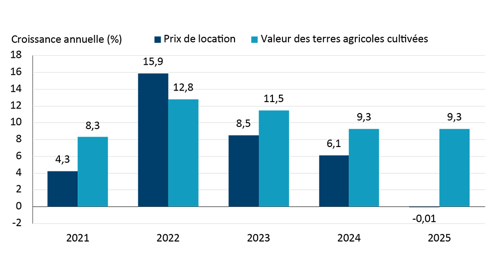 Diagramme à barres montrant un avantage important sur le plan de la trésorerie pour les producteurs et productrices du Nouveau-Brunswick, de la Nouvelle-Écosse et de l’Île-du-Prince-Édouard pour la location de terres agricoles par rapport à l’achat de nouvelles terres, de 2021 à 2025. Depuis 2021, l’avantage au point de vue de la rentabilité s’est accru dans toutes les provinces mentionnées.

