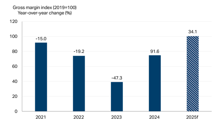 Bar chart showing higher margins for sugar and confectionery products.