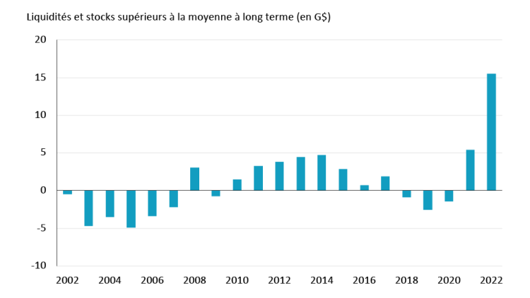 À la fin de 2022, le ratio du fonds de roulement des producteurs canadiens indiquait des niveaux de trésorerie et de stocks supérieurs à la normale
