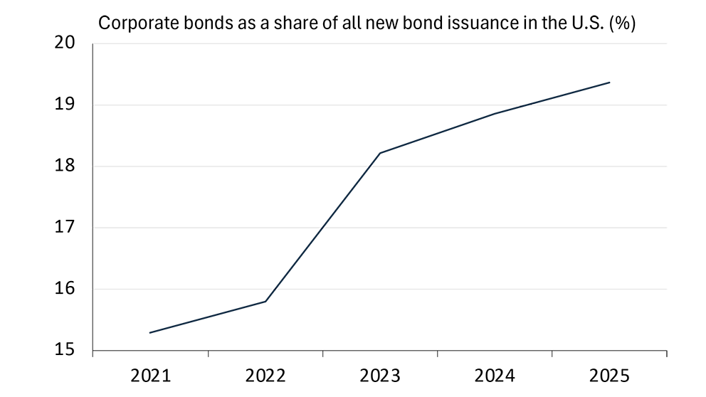 A line chart showing the rising share of corporate bonds in total U.S. bond issuance
