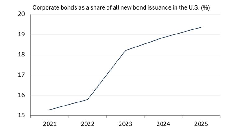A line chart showing the rising share of corporate bonds in total U.S. bond issuance