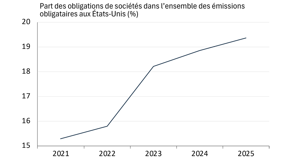 Graphique linéaire illustrant la part croissante des obligations de sociétés dans le volume total des émissions obligataires américaines
