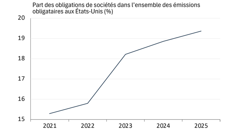 Graphique linéaire illustrant la part croissante des obligations de sociétés dans le volume total des émissions obligataires américaines
