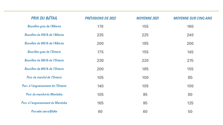 Tableau 1 affichée : Les prix du bétail (en dollar par 100 lb) devraient s’améliorer d’une année sur l’autre et excéder leur moyenne sur cinq ans
