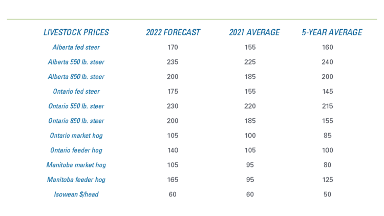 Chart showing Table 1: Livestock prices ($/cwt) are expected to improve YoY and to exceed the 5-year average
