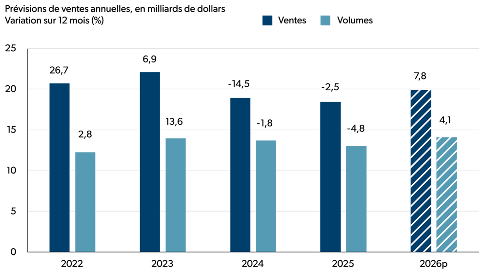 Graphique à barres illustrant les variations en pourcentage en glissement annuel des ventes et des volumes dans le secteur de la mouture de céréales et d’oléagineux pour la période de 2022 à 2026 (prévisions).
