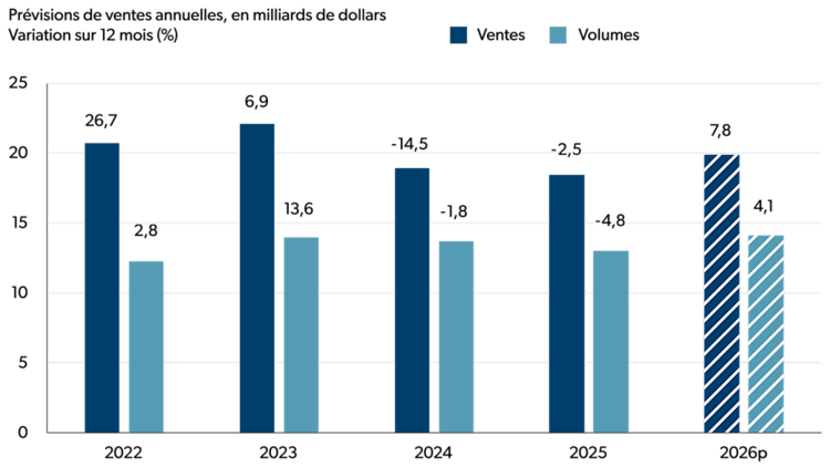 Graphique à barres illustrant les variations en pourcentage en glissement annuel des ventes et des volumes dans le secteur de la mouture de céréales et d’oléagineux pour la période de 2022 à 2026 (prévisions).