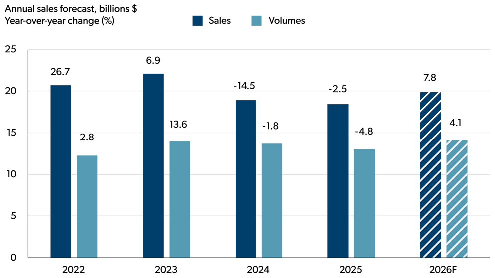 Bar chart showing year-over-year percentage changes in sales and volumes for the grain and oilseed milling sector from 2022 to 2026F.
