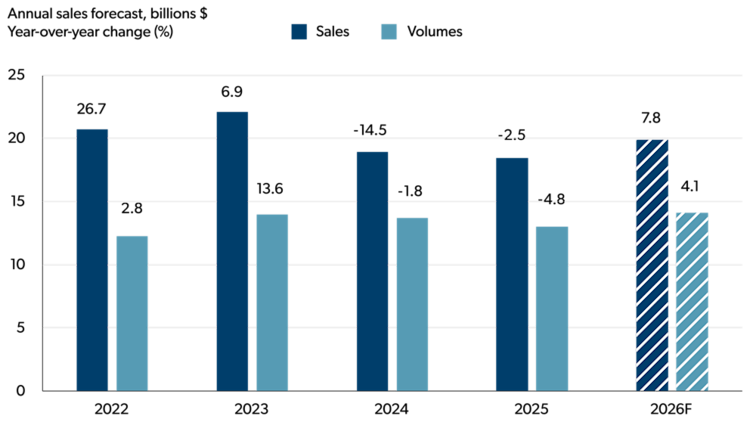 Bar chart showing year-over-year percentage changes in sales and volumes for the grain and oilseed milling sector from 2022 to 2026F.