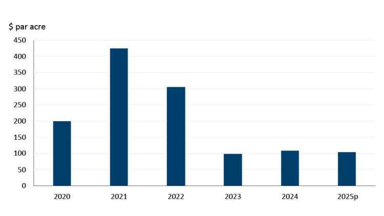 La figure 2 présente les rendements obtenus par les producteurs agricoles de l’Ontario (rotation maïs-soya) dans le cadre de contrats de location au comptant.
