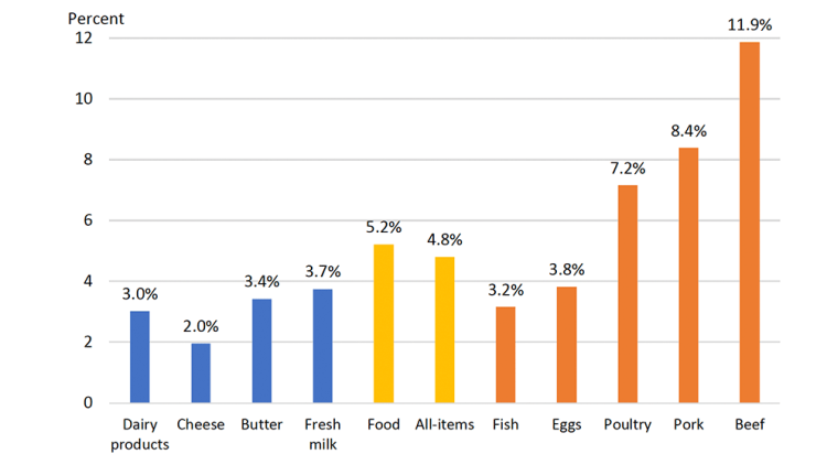 Chart showing inflation for selected products between December 2020 and December 2021.
