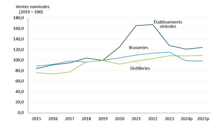 La figure 1 est une graphique avec trois lignes montrant la baisse des ventes nominales en 2024 pour des établissements vinicoles et des brasseries, et une légère hausse des ventes des distilleries.