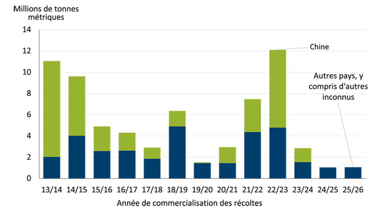 Diagramme à barres illustrant la réduction des ventes de soya de la nouvelle récolte des États-Unis à l’échelle mondiale et en particulier en Chine.