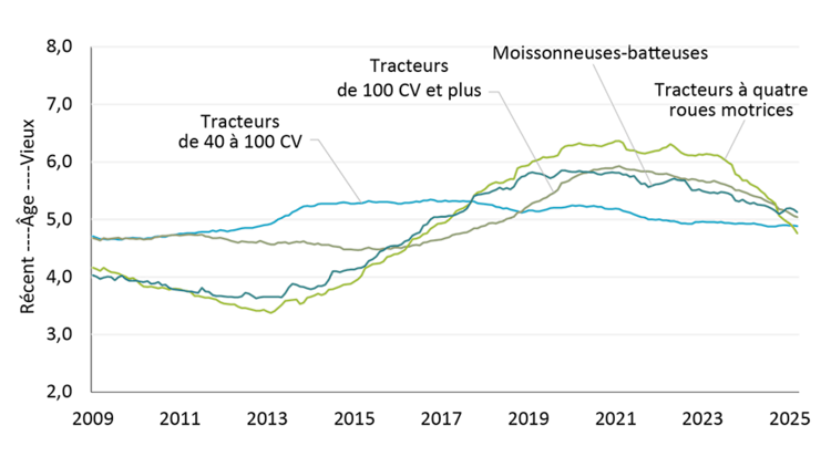 Graphique linéaire illustrant l’âge estimé du parc d’équipement agricole du Canada par catégorie.