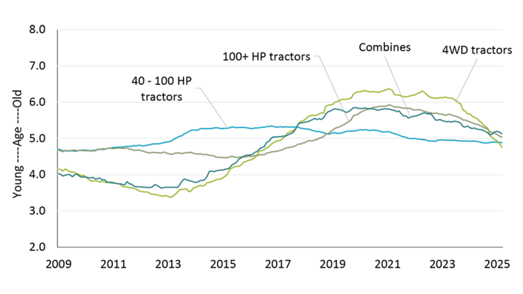 A line chart illustrating estimate age of Canadian farm equipment fleet by category.