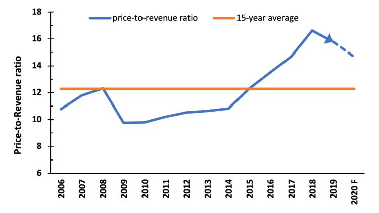 Chart showing average expected 2020 price-to-revenue ration in Ontario.
