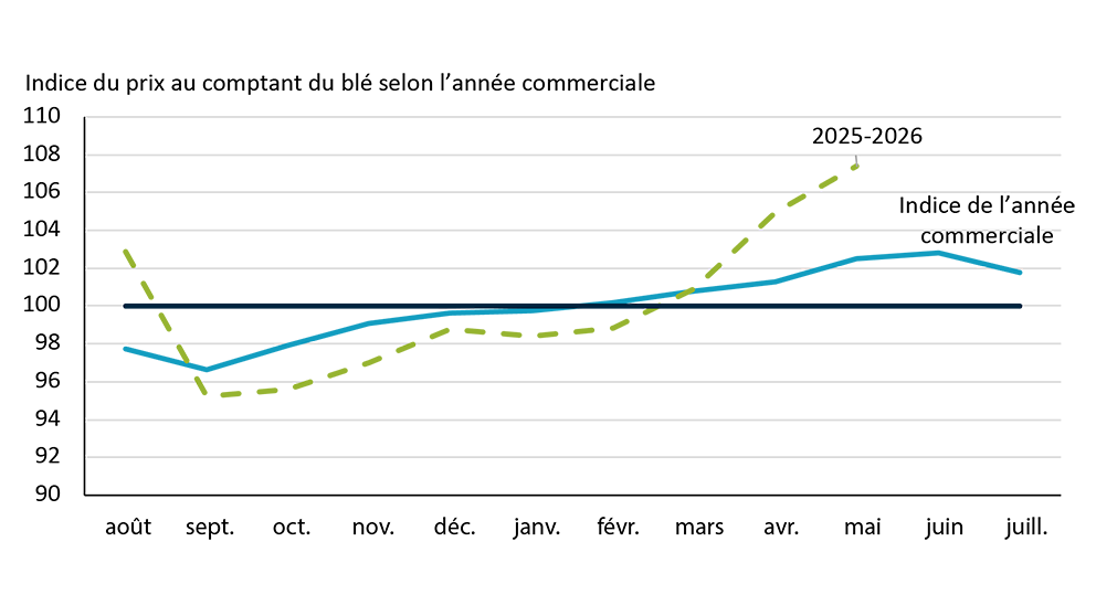 Graphique linéaire montrant comment les prix du blé diminuent habituellement en Saskatchewan au moment de la récolte, en septembre, puis remontent le reste de l’année pour atteindre un sommet en juin. L’année commerciale 2025-2026 suit relativement la tendance historique. 
