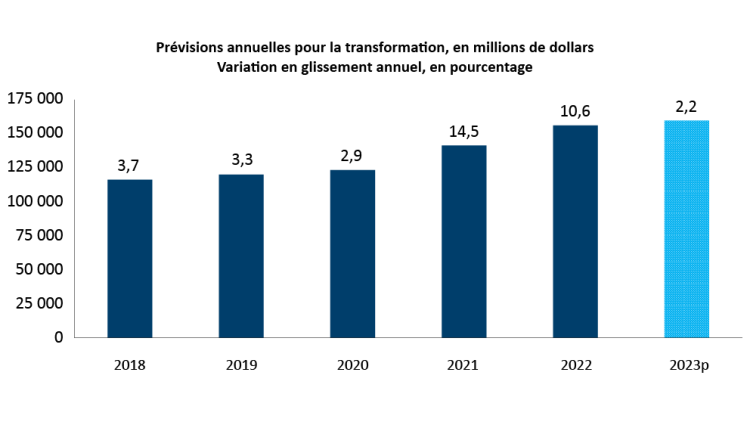 Diagramme à barres illustrant les augmentations des ventes en glissement annuel entre 2018 et 2022 et la hausse prévue de 2,2 % en 2023.