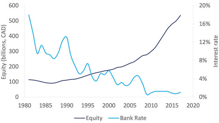 Figure 2: Equity grows as Canada’s bank rate falls
