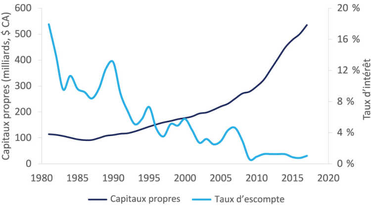 Figure 2 : Les capitaux propres augmentent lorsque le taux d’escompte du Canada diminue
