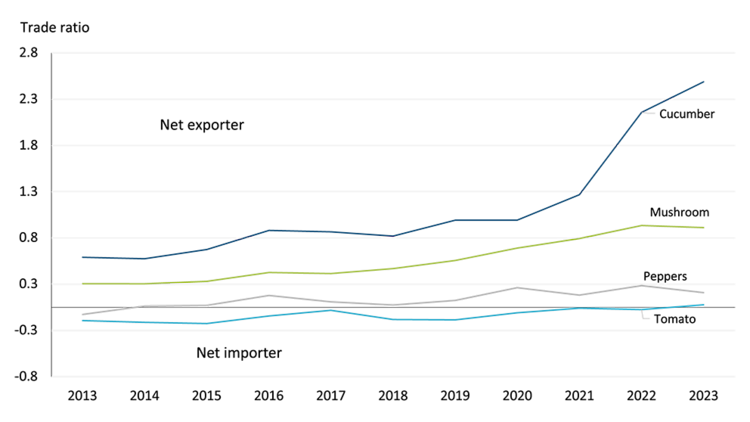 Four lines showing the trade ratio for Canadian cucumber, mushrooms, peppers, and tomatoes increasing between 2013 and 2023.