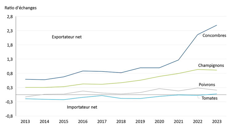 Quatre lignes montrant le ratio des échanges de concombres, de champignons, de poivrons et de tomates canadiens, qui a augmenté entre 2013 et 2023.