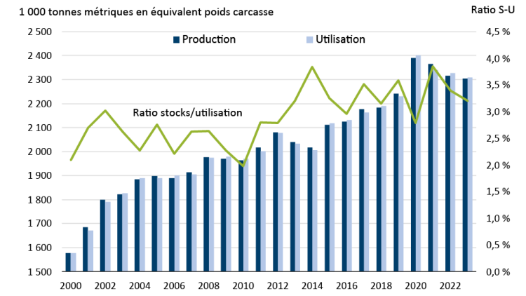 La figure 4 montre la production et l’utilisation de viande de porc canadien, ainsi que le ratio stocks/utilisation correspondant de 2000 à 2023.
