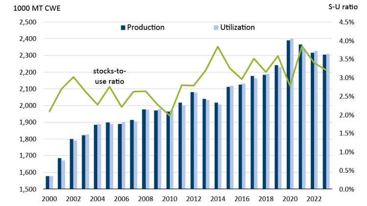 Figure 4 showing the production and utilization of Canadian pork, and the corresponding stocks-to-use ratio between 2000 and 2023.
