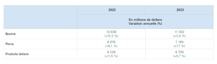 Tableau montrant le tableau 3 : Estimations et prévisions pour certains secteurs de l’élevage
