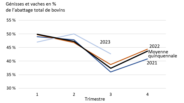 La figure 2 montre les abattages trimestriels de génisses et de vaches en pourcentage des abattages totaux de bovins de 2021 à 2023, par rapport à la moyenne quinquennale.
